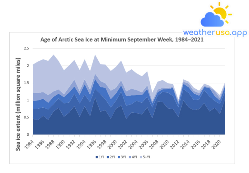 Age of Arctic Sea Ice at Minimum September Week, 1984–2021