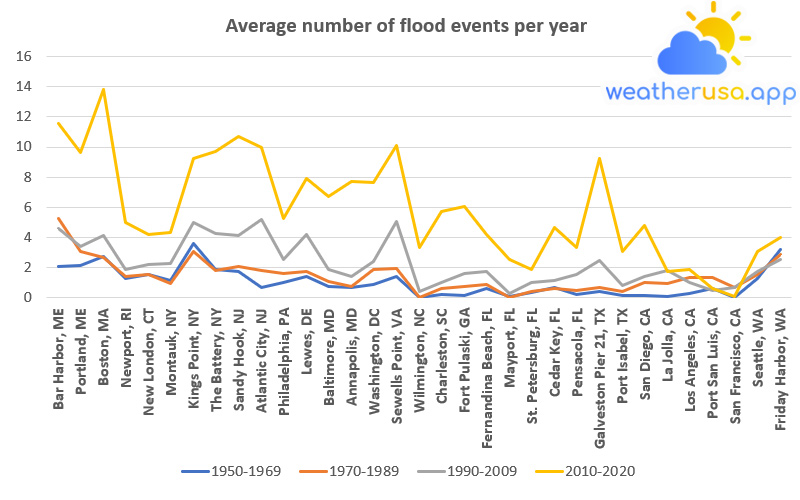 Average Number of Coastal Flood Events per Year, 1950–2020