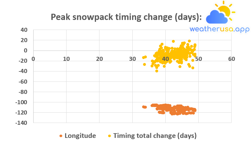 Change in Peak Snowpack Timing in the Western United States, 1982–2021