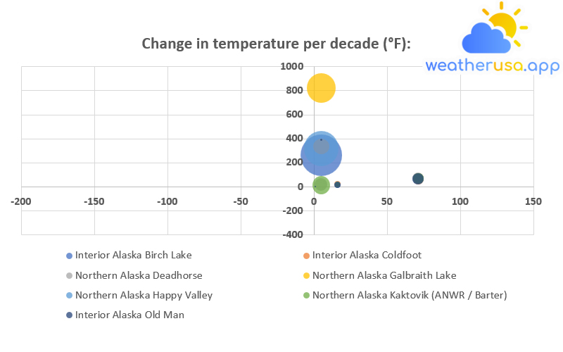 Change in Permafrost Temperatures in Alaska, 1978–2020