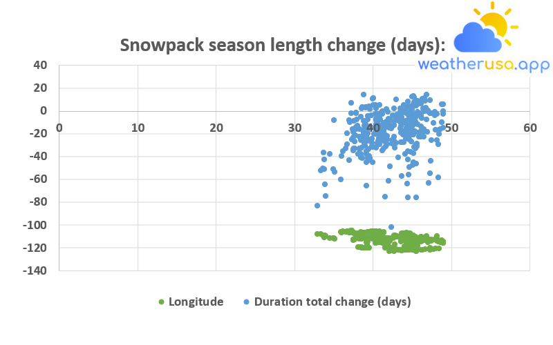 Change in Snowpack Season Length in the Western United States, 1982–2021
