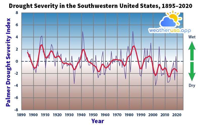 Drought Severity in the Southwestern United States, 1895–2020