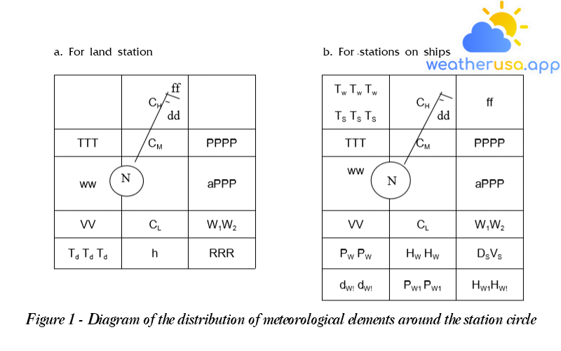 Figure 1 – Diagram of the distribution of meteorological elements around the station circle