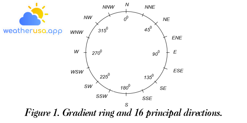 Figure 1. Gradient ring and 16 principal directions.