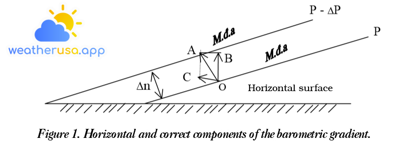 Figure 1. Horizontal and correct components of the barometric gradient.