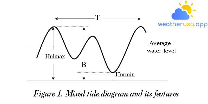 Figure 1. Mixed tide diagram and its features