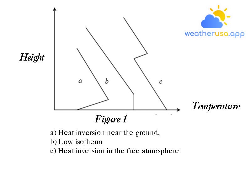 Figure 1-The distribution of air temperature by altitude