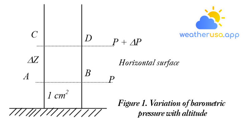 Figure 1. Variation of barometric pressure with altitude