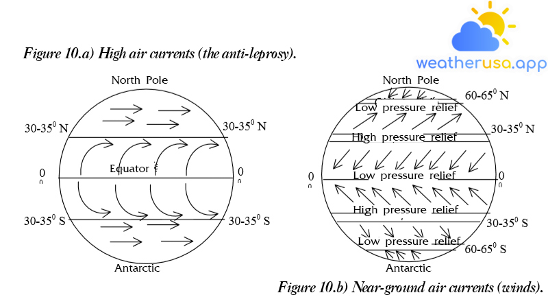 Figure 10.a) High air currents (the anti-leprosy). Figure 10.b) Near-ground air currents (winds).