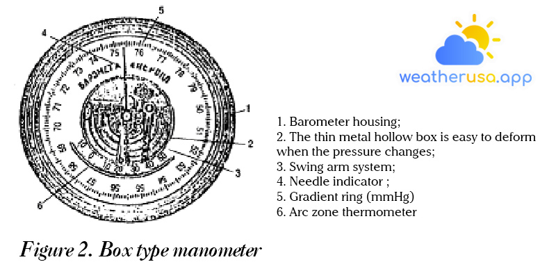 Figure 2. Box type manometer
