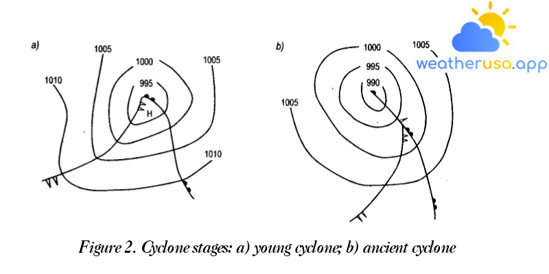 Figure 2. Cyclone stages: a) young cyclone; b) ancient cyclone