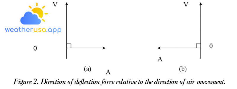 Figure 2. The direction of deflection force relative to the direction of air movement.