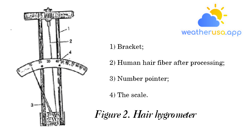 Figure 2. Hair hygrometer