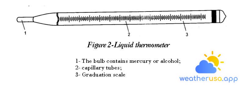Figure 2-Liquid thermometer