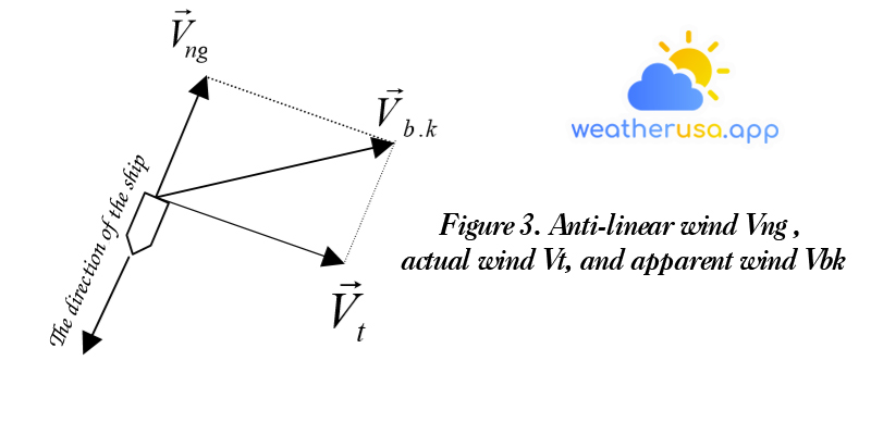 Figure 3. Anti-linear wind Vng, actual wind Vt, and apparent wind Vbk