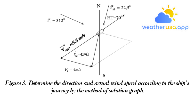 Figure 3. Determine the direction and actual wind speed according to the ship’s journey by the method of solution graph.
