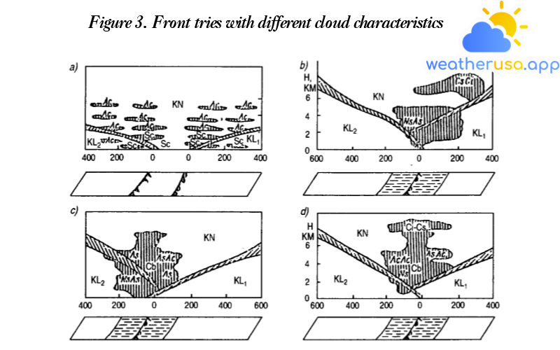 Figure 3. Front tries with different cloud characteristics