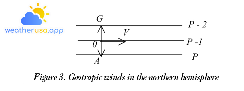 Figure 3. Geotropic winds in the northern hemisphere