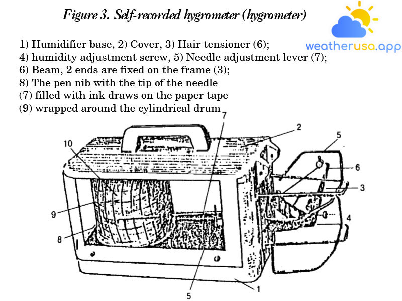Figure 3. Self-recorded hygrometer (hygrometer)