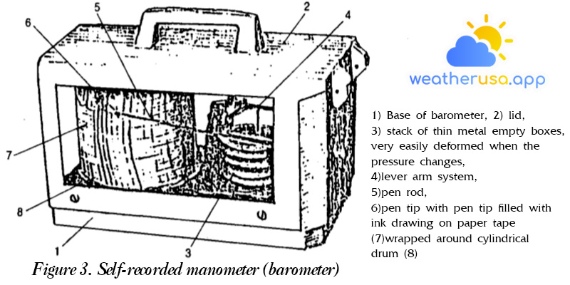 Figure 3. Self-recorded manometer (barometer)