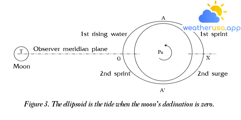 Figure 3. The ellipsoid is the tide when the moon’s declination is zero.