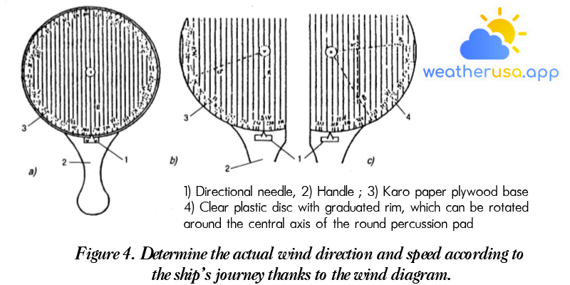 Figure 4. Determine the actual wind direction and speed according to the ship’s journey thanks to the wind diagram.