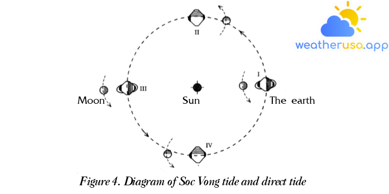 Figure 4. Diagram of Soc Vong tide and direct tide