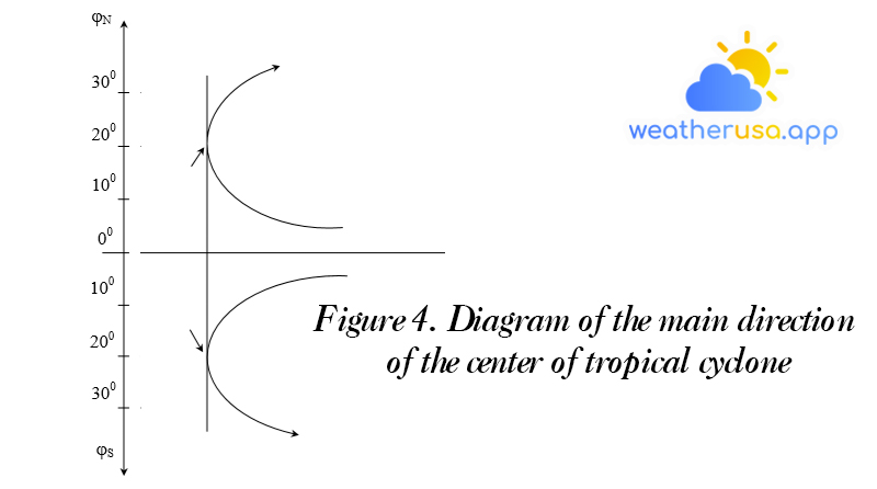 Figure 4. Diagram of the main direction of the center of tropical cyclone