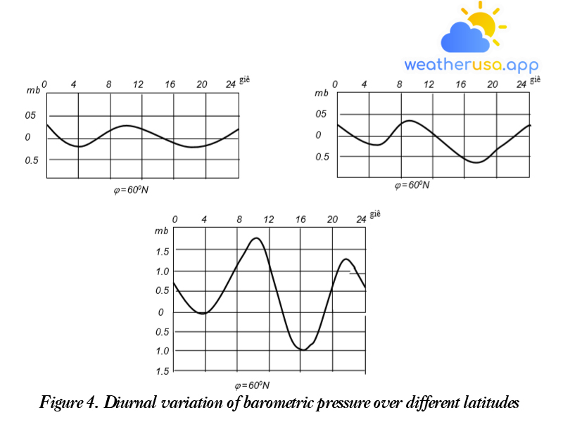 Figure 4. Diurnal variation of barometric pressure over different latitudes