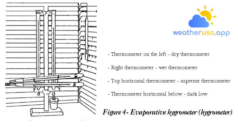 Figure 4-Evaporative hygrometer