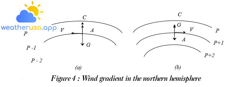Figure 4: Wind gradient in the northern hemisphere