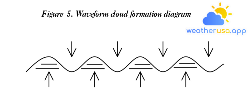 Figure 5. Waveform cloud formation diagram