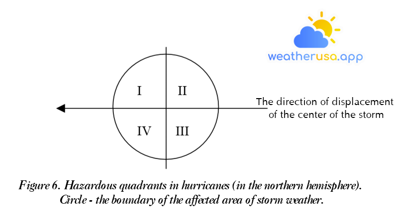 Figure 6. Hazardous quadrants in hurricanes (in the northern hemisphere). Circle – the boundary of the affected area of storm weather.