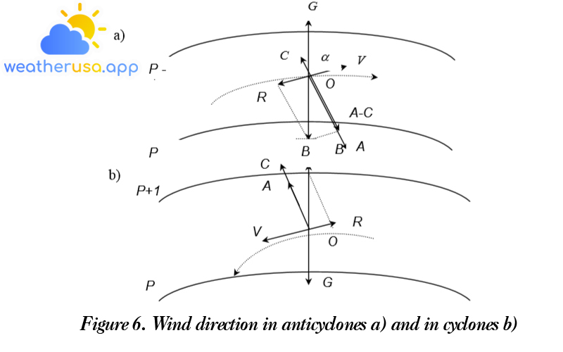 Figure 6. Wind direction in anticyclones a) and in cyclones b)