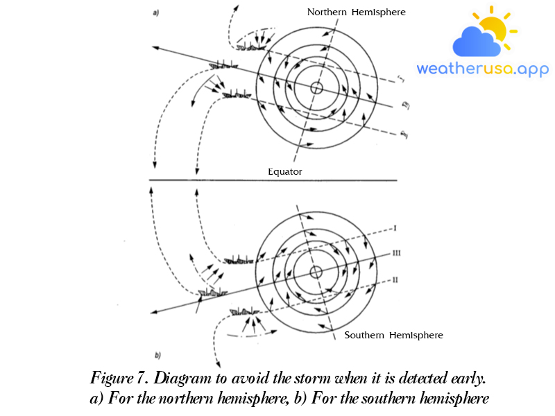 Figure 7. Diagram to avoid the storm when it is detected early. a) For the northern hemisphere, b) For the southern hemisphere