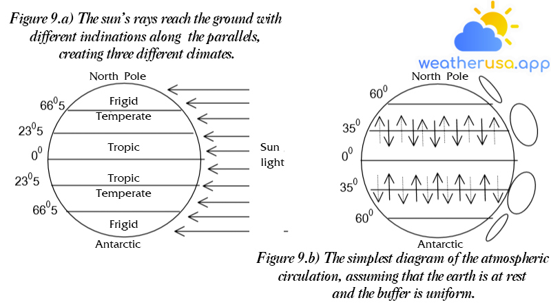 Figure 9.a) The sun’s rays reach the ground with different inclinations along the parallels, creating three different climates. Figure 9.b) The simplest diagram of the atmospheric circulation, assuming that the earth is at rest and the buffer is uniform.