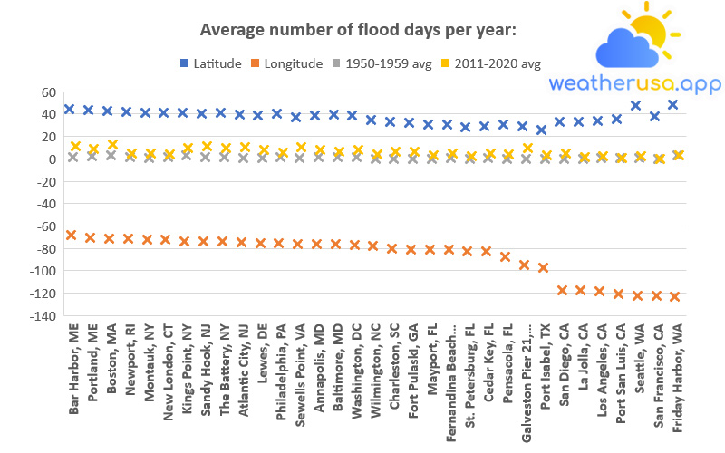 Frequency of Flooding Along U.S. Coasts, 2011–2020 Versus 1950–1959