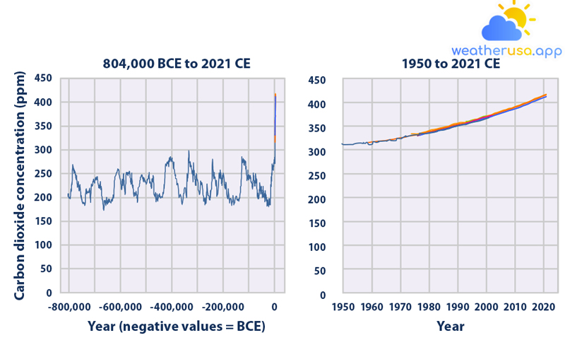 Nồng độ khí quyển toàn cầu của carbon dioxide theo thời gian