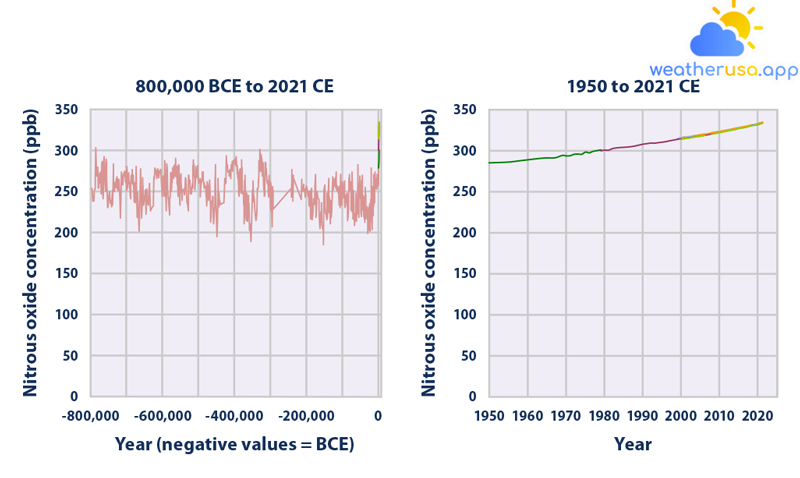 Nồng độ khí quyển toàn cầu của nitơ oxit theo thời gian