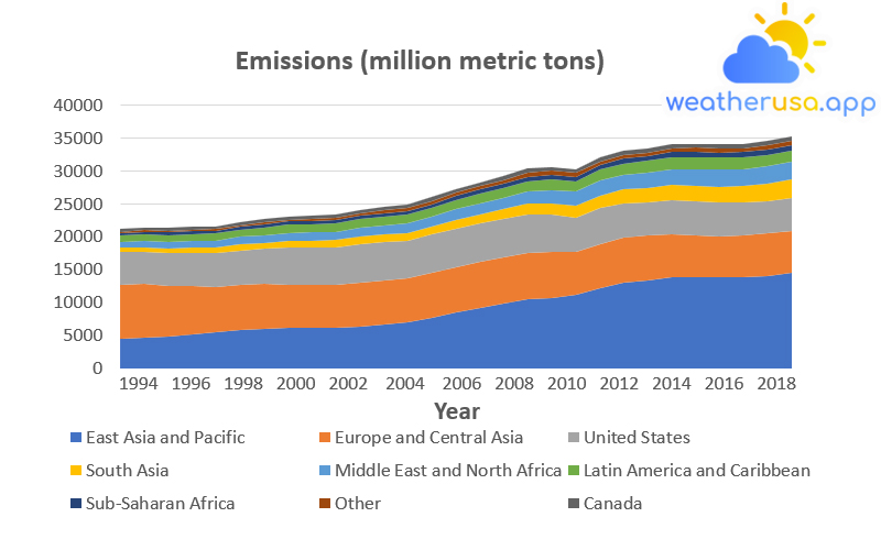 Global Carbon Dioxide Emissions by Region, 1990–2018