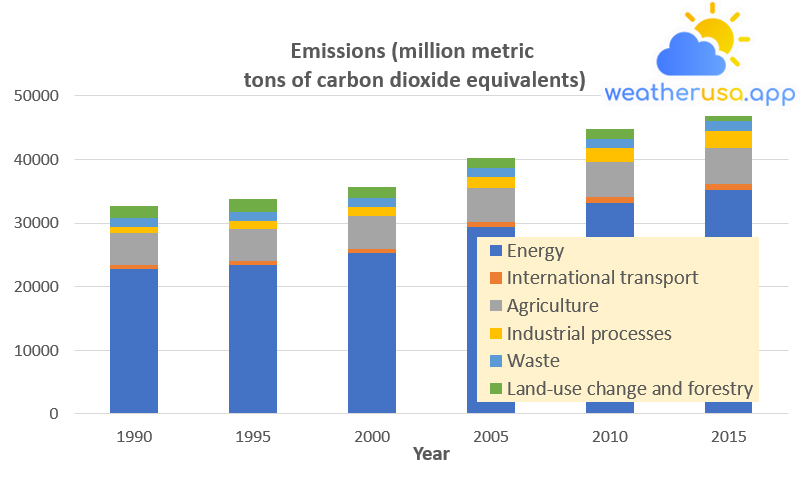 Global Greenhouse Gas Emissions by Sector, 1990–2015