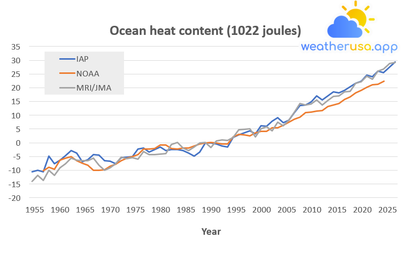 Heat Content in the Top 2,000 Meters of the World’s Oceans, 1955–2020