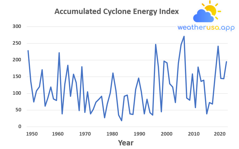 North Atlantic Tropical Cyclone Activity According to the Accumulated Cyclone Energy Index, 1950–2020