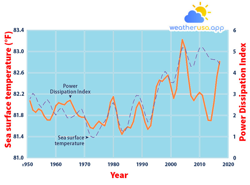 North Atlantic Tropical Cyclone Activity According to the Power Dissipation Index 1949–2019