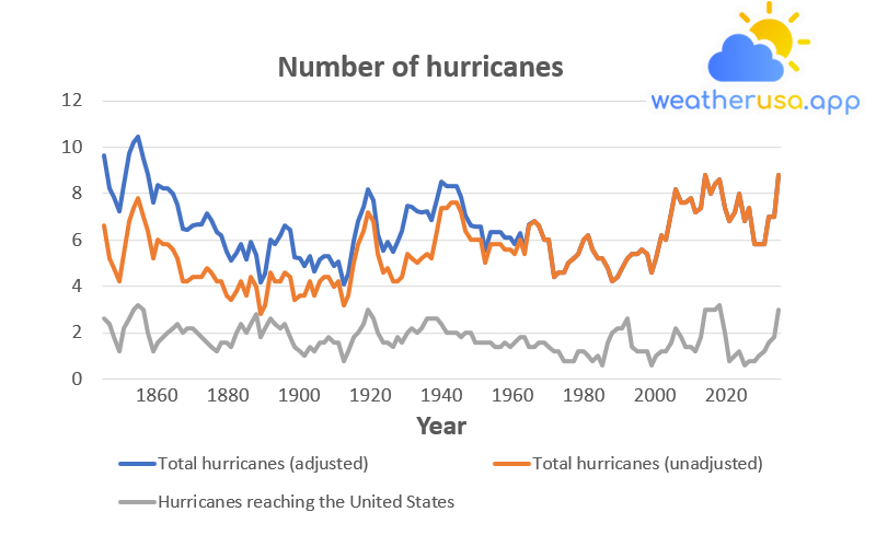 Number of Hurricanes in the North Atlantic, 1878–2020