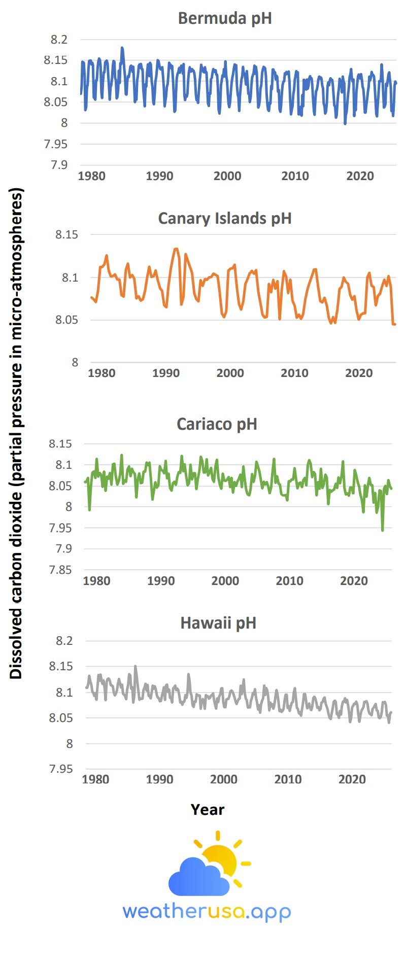 Ocean Carbon Dioxide Levels and Acidity, 1983–2018