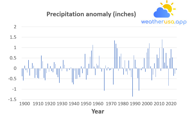 Precipitation Worldwide, 1901–2021
