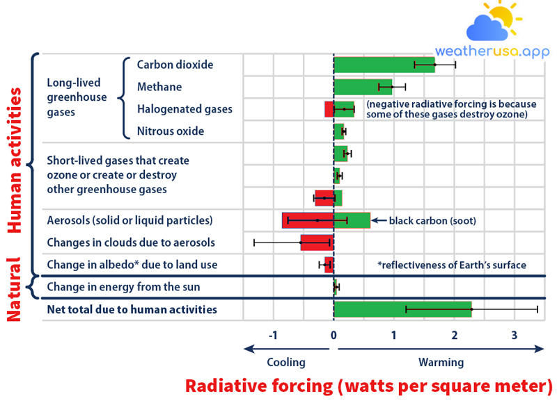 Radiative Forcing Caused by Human Activities Since 1750