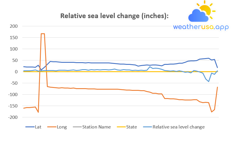 Relative Sea Level Change Along U.S. Coasts, 1960–2021