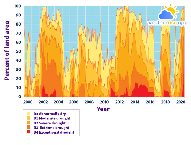 Southwestern US land in drought conditions, 2000–2020